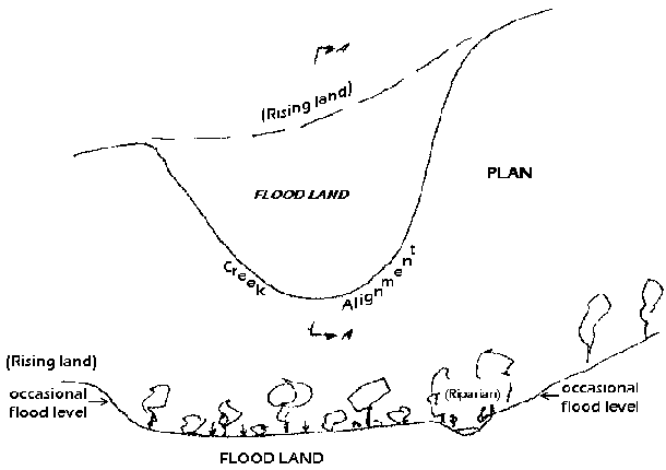 plan and section of a floodland zone