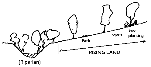 plan and section of rising land